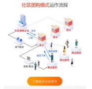 社區(qū)團購系統(tǒng)怎么開發(fā)最好