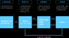 農(nóng)村電商解決方案